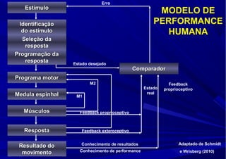 EEEEssssttttíííímmmmuuuulllloooo 
IIddeennttiiffiiccaaççããoo 
ddoo eessttíímmuulloo 
SSeelleeççããoo ddaa 
rreessppoossttaa 
PPrrooggrraammaaççããoo ddaa 
rreessppoossttaa 
PPPPrrrrooooggggrrrraaaammmmaaaa mmmmoooottttoooorrrr 
MMMMeeeedddduuuullllaaaa eeeessssppppiiiinnnnhhhhaaaallll 
MMMMúúúússssccccuuuulllloooossss 
RRRReeeessssppppoooossssttttaaaa 
RReessuullttaaddoo ddoo 
mmoovviimmeennttoo 
MODELO DE 
PERFORMANCE 
CCCCoooommmmppppaaaarrrraaaaddddoooorrrr 
HUMANA 
Adaptado de Schmidt 
e Wrisberg (2010) 
Erro 
Estado desejado 
Feedback proprioceptivo 
Feedback exteroceptivo 
Conhecimento de resultados 
Conhecimento de performance 
Estado 
real 
Feedback 
proprioceptivo 
M1 
M2 
 