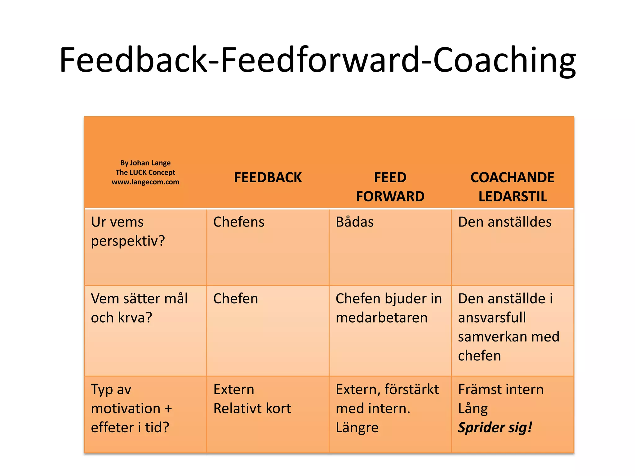 Feedback-Feedforward-Coaching
By Johan Lange
The LUCK Concept
www.langecom.com FEEDBACK FEED
FORWARD
COACHANDE
LEDARSTIL
Ur vems
perspektiv?
Chefens Bådas Den anställdes
Vem sätter mål
och krva?
Chefen Chefen bjuder in
medarbetaren
Den anställde i
ansvarsfull
samverkan med
chefen
Typ av
motivation +
effeter i tid?
Extern
Relativt kort
Extern, förstärkt
med intern.
Längre
Främst intern
Lång
Sprider sig!
 