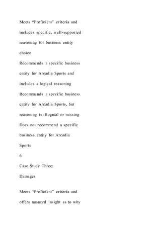Meets “Proficient” criteria and
includes specific, well-supported
reasoning for business entity
choice
Recommends a specific business
entity for Arcadia Sports and
includes a logical reasoning
Recommends a specific business
entity for Arcadia Sports, but
reasoning is illogical or missing
Does not recommend a specific
business entity for Arcadia
Sports
6
Case Study Three:
Damages
Meets “Proficient” criteria and
offers nuanced insight as to why
 