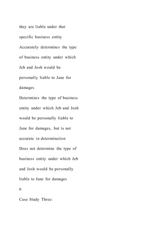 they are liable under that
specific business entity
Accurately determines the type
of business entity under which
Jeb and Josh would be
personally liable to Jane for
damages
Determines the type of business
entity under which Jeb and Josh
would be personally liable to
Jane for damages, but is not
accurate in determination
Does not determine the type of
business entity under which Jeb
and Josh would be personally
liable to Jane for damages
6
Case Study Three:
 