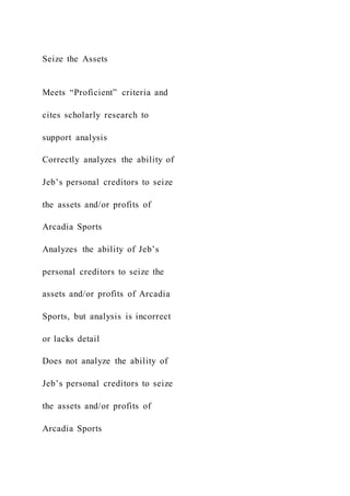 Seize the Assets
Meets “Proficient” criteria and
cites scholarly research to
support analysis
Correctly analyzes the ability of
Jeb’s personal creditors to seize
the assets and/or profits of
Arcadia Sports
Analyzes the ability of Jeb’s
personal creditors to seize the
assets and/or profits of Arcadia
Sports, but analysis is incorrect
or lacks detail
Does not analyze the ability of
Jeb’s personal creditors to seize
the assets and/or profits of
Arcadia Sports
 