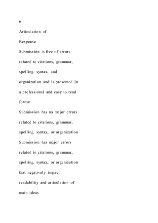 6
Articulation of
Response
Submission is free of errors
related to citations, grammar,
spelling, syntax, and
organization and is presented in
a professional and easy to read
format
Submission has no major errors
related to citations, grammar,
spelling, syntax, or organization
Submission has major errors
related to citations, grammar,
spelling, syntax, or organization
that negatively impact
readability and articulation of
main ideas
 
