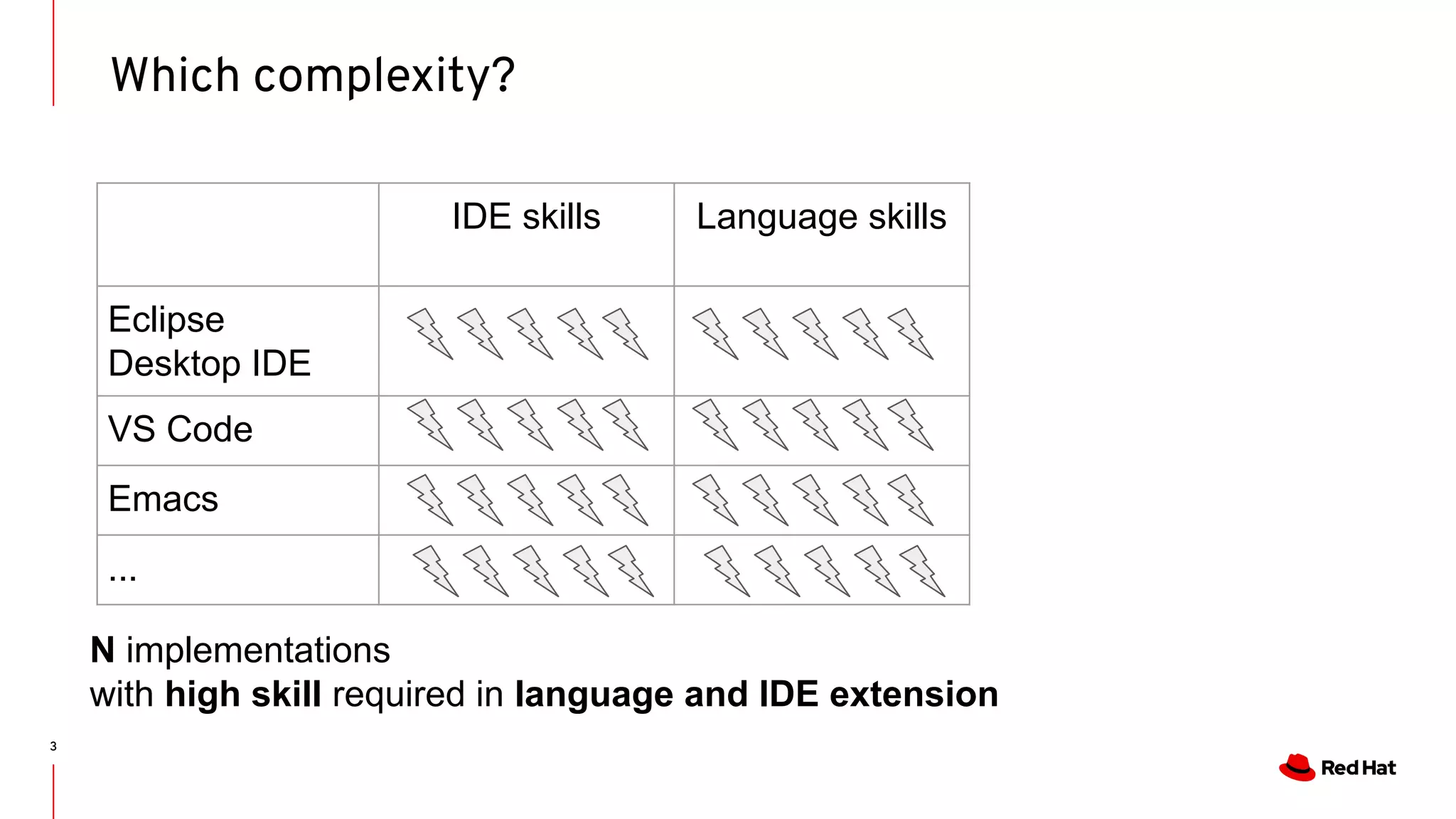 3 Which complexity? IDE skills Language skills Eclipse Desktop IDE VS Code Emacs ... N implementations with high skill required in language and IDE extension 