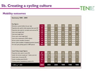 5b. Creating a cycling culture

Mobility outcomes
 