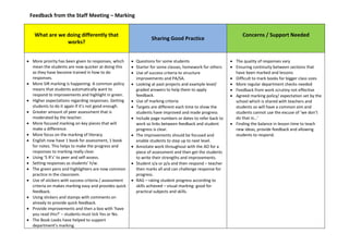 Feedback from the Staff Meeting – Marking
What are we doing differently that
works?
Sharing Good Practice
Concerns / Support Needed
 More priority has been given to responses, which
mean the students are now quicker at doing this
as they have become trained in how to do
responses.
 More SIR marking is happening. A common policy
means that students automatically want to
respond to improvements and highlight in green.
 Higher expectations regarding responses. Getting
students to do it again if it’s not good enough.
 Greater amount of peer assessment that is
moderated by the teacher.
 More focused marking on key pieces that will
make a difference.
 More focus on the marking of literacy.
 English now have 1 book for assessment, 1 book
for notes. This helps to make the progress and
responses to marking really clear.
 Using ‘5 R’s’ to peer and self-assess.
 Setting responses as students’ h/w.
 The green pens and highlighters are now common
practice in the classroom.
 Use of stickers with success criteria / assessment
criteria on makes marking easy and provides quick
feedback.
 Using stickers and stamps with comments on
already to provide quick feedback.
 Provide improvements and then a box with ‘have
you read this?’ – students must tick Yes or No.
 The Book Looks have helped to support
department’s marking.
 Questions for some students
 Starter for some classes, homework for others
 Use of success criteria to structure
improvements and PA/SA.
 Looking at past projects and example level/
graded answers to help them to apply
feedback.
 Use of marking criteria
 Targets are different each time to show the
students have improved and made progress
 Include page numbers or dates to refer back to
work so links between feedback and student
progress is clear.
 The improvements should be focused and
enable students to step up to next level.
 Annotate work throughout with the AO for a
piece of assessment and then get the students
to write their strengths and improvements.
 Student s/a or p/a and then respond – teacher
then marks all and can challenge response for
progress.
 RAG – rating student progress according to
skills achieved – visual marking: good for
practical subjects and skills.
 The quality of responses vary
 Ensuring continuity between sections that
have been marked and lessons
 Difficult to mark books for bigger class sizes
 More regular department checks needed
 Feedback from work scrutiny not effective
 Agreed marking policy/ expectation set by the
school which is shared with teachers and
students so will have a common aim and
students cannot use the excuse of ‘we don’t
do that in…’
 Finding the balance in lesson time to teach
new ideas, provide feedback and allowing
students to respond.
 