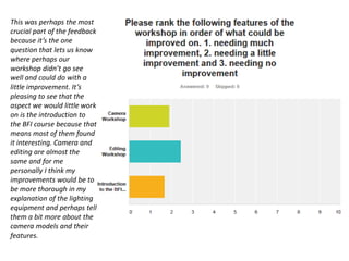 This was perhaps the most
crucial part of the feedback
because it’s the one
question that lets us know
where perhaps our
workshop didn’t go see
well and could do with a
little improvement. It’s
pleasing to see that the
aspect we would little work
on is the introduction to
the BFI course because that
means most of them found
it interesting. Camera and
editing are almost the
same and for me
personally I think my
improvements would be to
be more thorough in my
explanation of the lighting
equipment and perhaps tell
them a bit more about the
camera models and their
features.
 