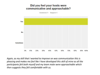 Again, as my skill that I wanted to improve on was communication this is
pleasing and makes me feel like I have developed this skill of mine as all the
participants felt both myself and my team mate were approachable which
then suggests they felt comfortable with us.
 