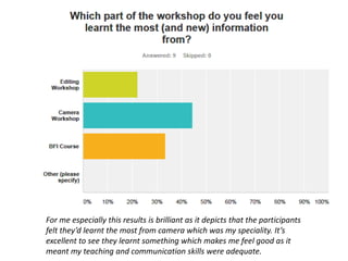 For me especially this results is brilliant as it depicts that the participants
felt they’d learnt the most from camera which was my speciality. It’s
excellent to see they learnt something which makes me feel good as it
meant my teaching and communication skills were adequate.
 