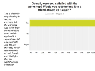 This is of course
very pleasing to
see, as
everyone felt
the workshop
was worth their
time and would
want to do it
again which
suggests we did
an alright job!
Also the fact
that they would
recommend it
to their friends
also highlights
that our
workshop was
beneficial.
 