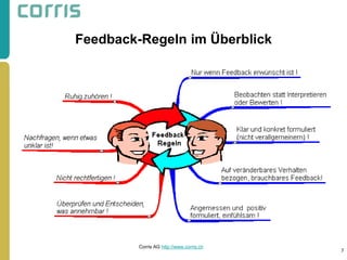 Feedback-Regeln im Überblick 
7 
Corris AG http://www.corris.ch  