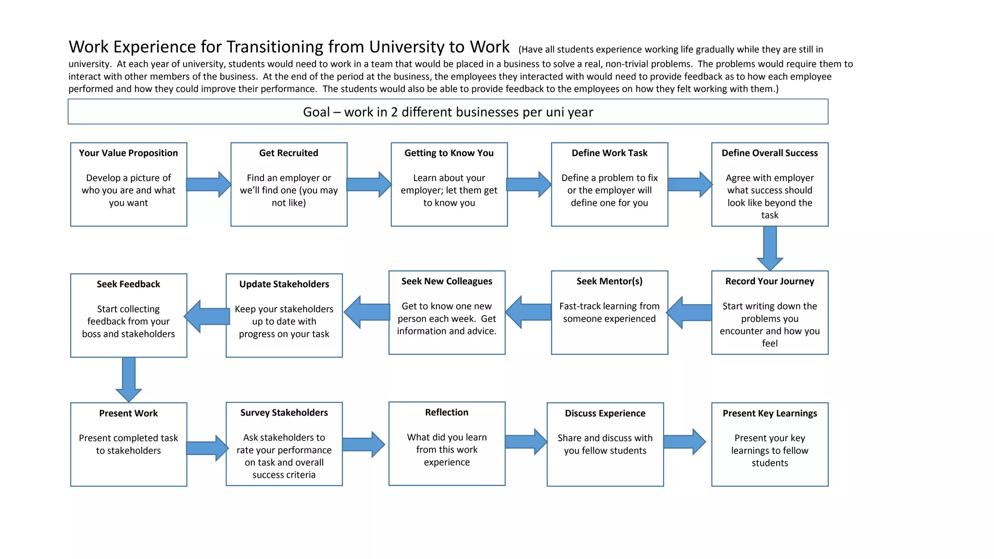 Work Experience for Transitioning from University to Work (Have all students experience working life gradually while they are still in
university. At each year of university, students would need to work in a team that would be placed in a business to solve a real, non-trivial problems. The problems would require them to
interact with other members of the business. At the end of the period at the business, the employees they interacted with would need to provide feedback as to how each employee
performed and how they could improve their performance. The students would also be able to provide feedback to the employees on how they felt working with them.)
Get Recruited
Find an employer or
we’ll find one (you may
not like)
Goal – work in 2 different businesses per uni year
Your Value Proposition
Develop a picture of
who you are and what
you want
Getting to Know You
Learn about your
employer; let them get
to know you
Define Work Task
Define a problem to fix
or the employer will
define one for you
Define Overall Success
Agree with employer
what success should
look like beyond the
task
Record Your Journey
Start writing down the
problems you
encounter and how you
feel
Seek Mentor(s)
Fast-track learning from
someone experienced
Seek New Colleagues
Get to know one new
person each week. Get
information and advice.
Seek Feedback
Start collecting
feedback from your
boss and stakeholders
Update Stakeholders
Keep your stakeholders
up to date with
progress on your task
Present Work
Present completed task
to stakeholders
Survey Stakeholders
Ask stakeholders to
rate your performance
on task and overall
success criteria
Reflection
What did you learn
from this work
experience
Present Key Learnings
Present your key
learnings to fellow
students
Discuss Experience
Share and discuss with
you fellow students
 