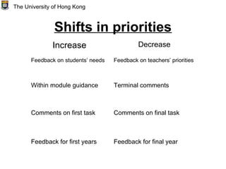 Shifts in priorities
The University of Hong Kong
Increase Decrease
Feedback on students’ needs Feedback on teachers’ prior...