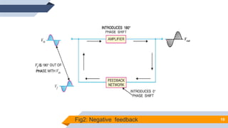 Fig2: Negative feedback 10
 