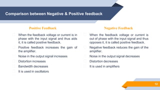 Comparison between Negative & Positive feedback
▰ When the feedback voltage or current is in
phase with the input signal and thus aids
it, it is called positive feedback.
▰ Positive feedback increases the gain of
the amplifier.
▰ Noise in the output signal increases
▰ Distortion increases
▰ Bandwidth decreases
▰ It is used in oscillators
▰ When the feedback voltage or current is
out of phase with the input signal and thus
opposes it, it is called positive feedback.
▰ Negative feedback reduces the gain of the
amplifier.
▰ Noise in the output signal decreases
▰ Distortion decreases
▰ It is used in amplifiers
12
Positive Feedback Negative Feedback
 