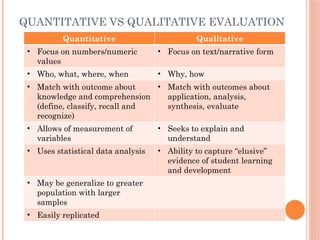 QUANTITATIVE VS QUALITATIVE EVALUATION
Quantitative Qualitative
• Focus on numbers/numeric
values
• Focus on text/narrative form
• Who, what, where, when • Why, how
• Match with outcome about
knowledge and comprehension
(define, classify, recall and
recognize)
• Match with outcomes about
application, analysis,
synthesis, evaluate
• Allows of measurement of
variables
• Seeks to explain and
understand
• Uses statistical data analysis • Ability to capture “elusive”
evidence of student learning
and development
• May be generalize to greater
population with larger
samples
• Easily replicated
 