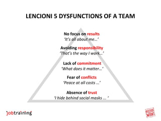 LENCIONI 5 DYSFUNCTIONS OF A TEAM 
No focus on results 
‘It’s all about me…’ 
Avoiding responsibility 
‘That’s the way I work…’ 
Lack of commitment 
‘What does it matter…’ 
Fear of conflicts 
‘Peace at all costs …’ 
Absence of trust 
‘I hide behind social masks ... ‘ 
