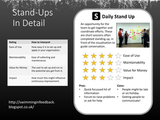 Stand-Ups
In Detail
Daily Stand Up
An opportunity for the
team to get together and
coordinate efforts. These
are short sessions often
completed standing up, in
front of the visualisation to
guide conversation.
Ease of Use
Maintainability
Value for Money
Impact
Pros:
• Quick focussed hit of
information
• Forum to raise problems
or ask for help
Cons:
• People might be late
or on holiday
• Getting people to
communicate!
S
Rating How to Interpret
Ease of Use How easy it is to set up and
apply in your organisation.
Maintainability Ease of collecting and
maintenance.
Value for Money The cost to set up and run vs
the potential you get from it.
Impact How much this might influence
continuous improvement.
http://swimminginfeedback.
blogspot.co.uk/
 