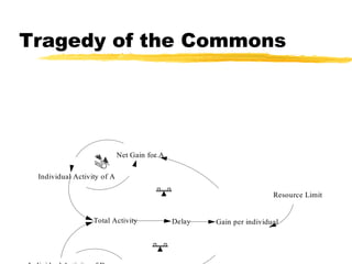 Tragedy of the Commons 