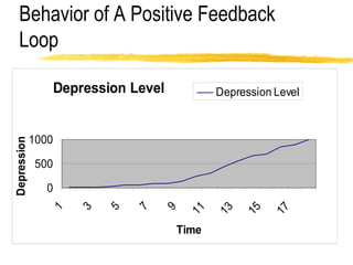 Behavior of A Positive Feedback Loop 