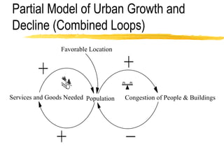 Partial Model of Urban Growth and Decline (Combined Loops) Services and Goods Needed Population Congestion of People & Buildings Favorable Location 