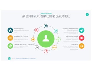 5
Move to a point which is
equidistant from your two
partners. Do this with no talking
WAIT FOR A SIGNAL
Stand in a circle with your
number held in front of your so
others can see.
ASSEMBLE IN A CIRCLE
Continue moving until all players
are equidistant from each other
and stop moving.
CONTINUE
Randomly choose two numbers
of two other players
CHOOSE TWO SECRET PARTNERS
The two will be your two
equidistant partners. Do not tell
anyone who they are
EQUIDISTANT PARTNERS
Pick a numbered index card from
the pile
PICK ANY CARD
AN EXPERIMENT: Connections game circle
FEEDBACK LOOPS
Source: Carbon cycle feedback loops – Carleton.edu
 