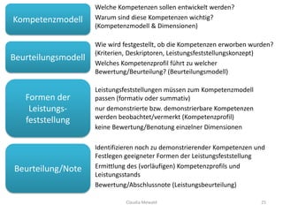 Kompetenzmodell
Welche Kompetenzen sollen entwickelt werden?
Warum sind diese Kompetenzen wichtig?
(Kompetenzmodell & Dimensionen)
Wie wird festgestellt, ob die Kompetenzen erworben wurden?
(Kriterien, Deskriptoren, Leistungsfeststellungskonzept)
Welches Kompetenzprofil führt zu welcher
Bewertung/Beurteilung? (Beurteilungsmodell)
Leistungsfeststellungen müssen zum Kompetenzmodell
passen (formativ oder summativ)
nur demonstrierte bzw. demonstrierbare Kompetenzen
werden beobachtet/vermerkt (Kompetenzprofil)
keine Bewertung/Benotung einzelner Dimensionen
Identifizieren noch zu demonstrierender Kompetenzen und
Festlegen geeigneter Formen der Leistungsfeststellung
Ermittlung des (vorläufigen) Kompetenzprofils und
Leistungsstands
Bewertung/Abschlussnote (Leistungsbeurteilung)
Beurteilungsmodell
Formen der
Leistungs-
feststellung
Beurteilung/Note
Claudia Mewald 25
 