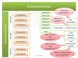 KompetenzrasterKompetenzmodell
Kompetenz
Kompetenz
Kompetenz
Kompetenz
Kompetenz
Kompetenz
Kompetenz
Kompetenz
DomäneDomäneDomäne
Kriterium
Kriterium
Kriterium
Kriterium
Kriterium
Kriterium
usw.
Deskriptor = Ziel erreicht
Ziel
übertroffen
= Ziel
teilweise
erreicht
= Ziel
ansatzweise
erreicht
Wodurch
„übertroffen“?
Wodurch
sichtbar?
Wie erkennt
man
„teilweise“?
Wie erkennt
man
„ansatzweise“?
Welche Hilfestellung
wurde gegeben?Claudia Mewald 26
 