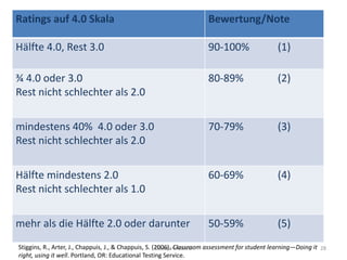 Claudia Mewald 28
Ratings auf 4.0 Skala Bewertung/Note
Hälfte 4.0, Rest 3.0 90-100% (1)
¾ 4.0 oder 3.0
Rest nicht schlechter als 2.0
80-89% (2)
mindestens 40% 4.0 oder 3.0
Rest nicht schlechter als 2.0
70-79% (3)
Hälfte mindestens 2.0
Rest nicht schlechter als 1.0
60-69% (4)
mehr als die Hälfte 2.0 oder darunter 50-59% (5)
Stiggins, R., Arter, J., Chappuis, J., & Chappuis, S. (2006). Classroom assessment for student learning—Doing it
right, using it well. Portland, OR: Educational Testing Service.
 