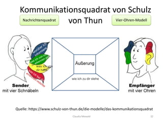 Claudia Mewald 32
Kommunikationsquadrat von Schulz
von Thun
Quelle: https://www.schulz-von-thun.de/die-modelle/das-kommunikationsquadrat
Vier-Ohren-ModellNachrichtenquadrat
was ich von
dir halte
wie ich zu dir stehe
 