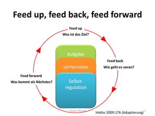 Was ist das Ziel?
Feed up, feed back, feed forward
Aufgabe
Lernprozess
Feed up
Wie geht es voran?
Was kommt als Nächstes?
Feed forward
Feed back
Selbst-
regulation
Claudia Mewald 6
Hattie 2009:176 (Adaptierung)
 