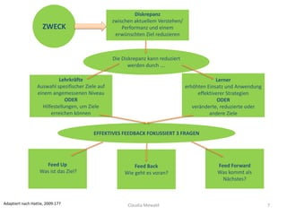 Claudia Mewald 7
ZWECK
Diskrepanz
zwischen aktuellem Verstehen/
Performanz und einem
erwünschten Ziel reduzieren
Die Diskrepanz kann reduziert
werden durch ….
Lehrkräfte
Auswahl spezifischer Ziele auf
einem angemessenen Niveau
ODER
Hilfestellungen, um Ziele
erreichen können
Lerner
erhöhten Einsatz und Anwendung
effektiverer Strategien
ODER
veränderte, reduzierte oder
andere Ziele
EFFEKTIVES FEEDBACK FOKUSSIERT 3 FRAGEN
Feed Up
Was ist das Ziel?
Feed Back
Wie geht es voran?
Feed Forward
Was kommt als
Nächstes?
Adaptiert nach Hattie, 2009:177
 