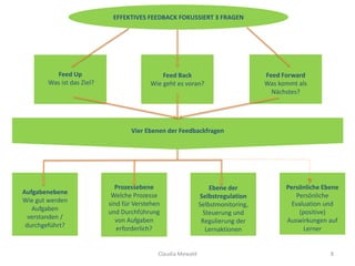 Claudia Mewald 8
EFFEKTIVES FEEDBACK FOKUSSIERT 3 FRAGEN
Feed Up
Was ist das Ziel?
Feed Back
Wie geht es voran?
Feed Forward
Was kommt als
Nächstes?
Vier Ebenen der Feedbackfragen
Aufgabenebene
Wie gut werden
Aufgaben
verstanden /
durchgeführt?
Prozessebene
Welche Prozesse
sind für Verstehen
und Durchführung
von Aufgaben
erforderlich?
Ebene der
Selbstregulation
Selbstmonitoring,
Steuerung und
Regulierung der
Lernaktionen
Persönliche Ebene
Persönliche
Evaluation und
(positive)
Auswirkungen auf
Lerner
 