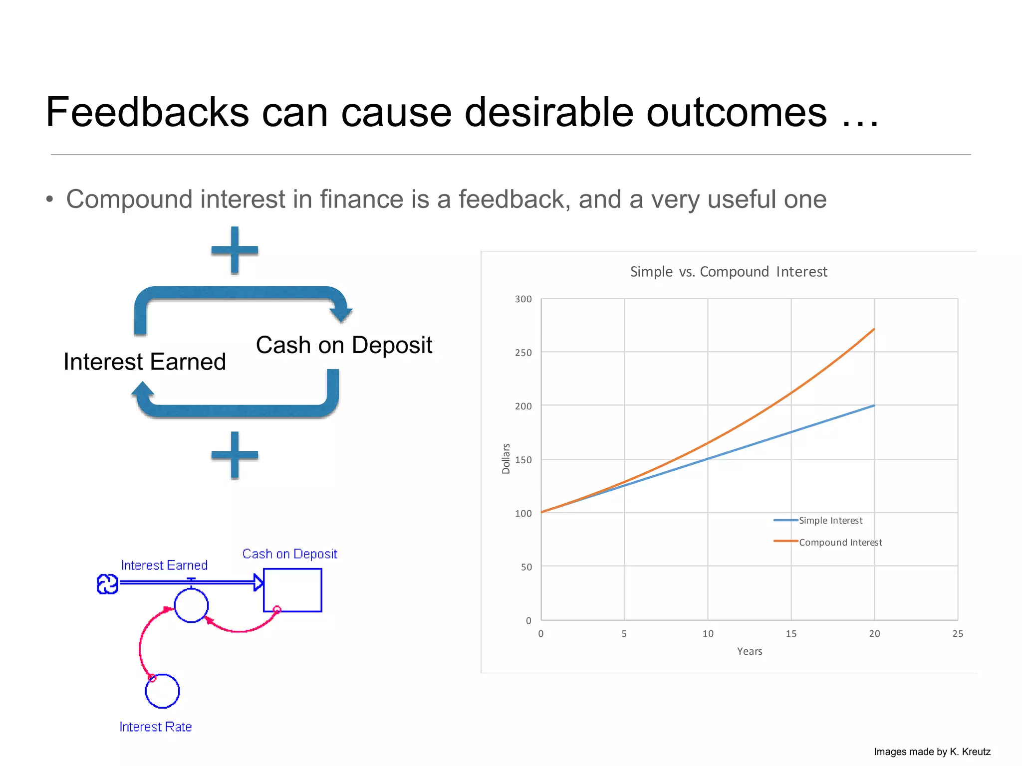 Feedbacks can cause desirable outcomes …
• Compound interest in finance is a feedback, and a very useful one
Cash on Deposit
Interest Earned
0
50
100
150
200
250
300
0 5 10 15 20 25
Dollars
Years
Simple vs. Compound Interest
Simple Interest
Compound Interest
Images made by K. Kreutz
 