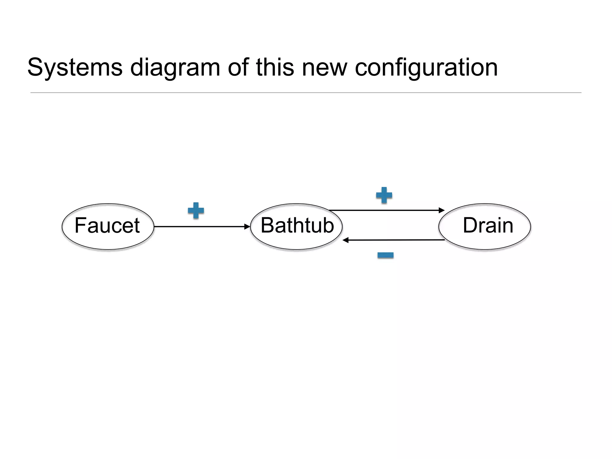 Systems diagram of this new configuration
Faucet Bathtub Drain
 