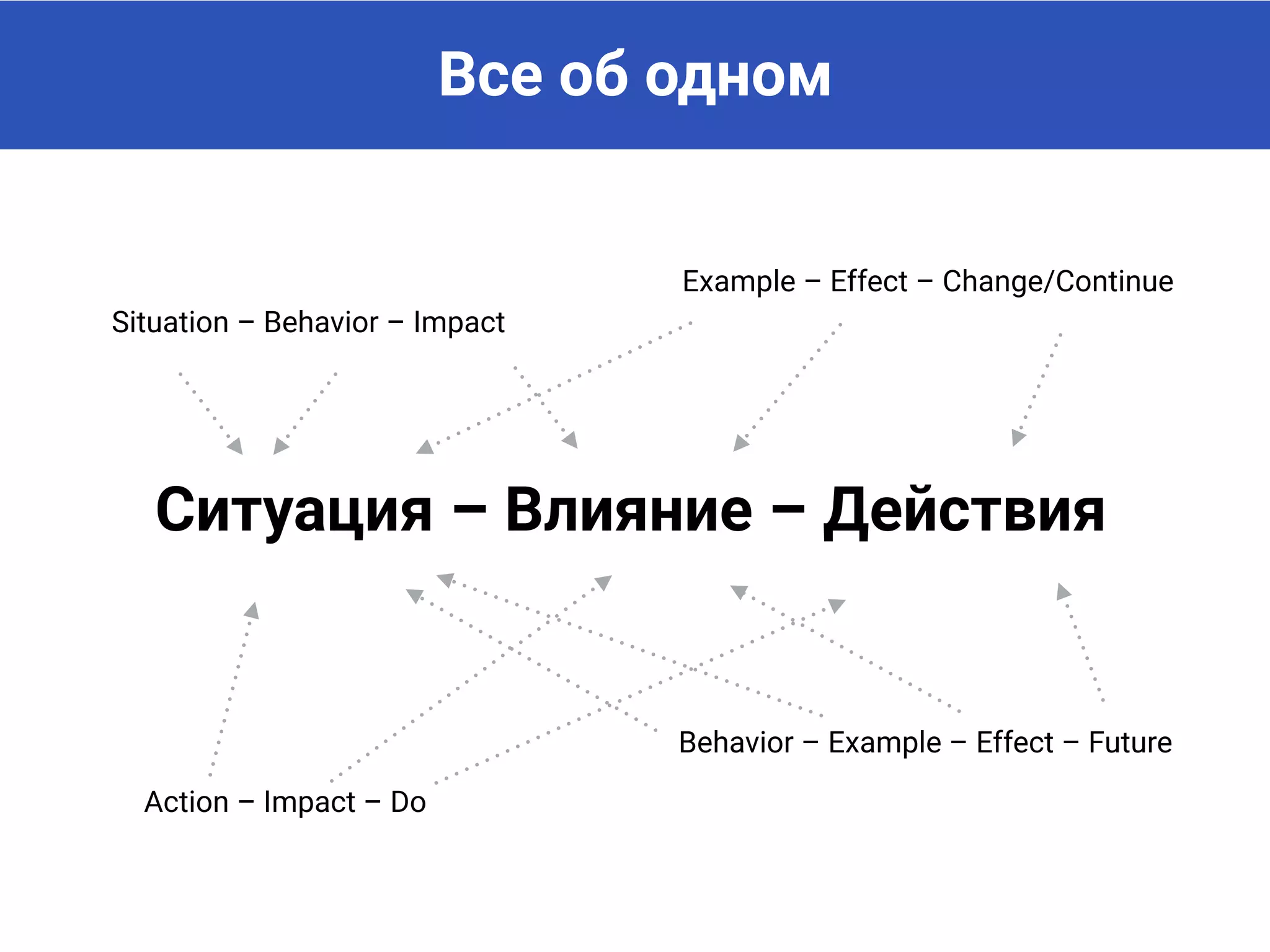 Все об одном
Ситуация – Влияние – Действия
Situation – Behavior – Impact
Example – Effect – Change/Continue
Action – Impact – Do
Behavior – Example – Effect – Future
 