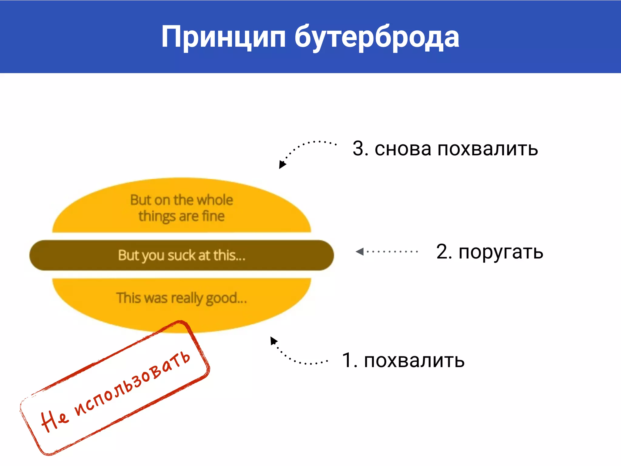 Принцип бутерброда
1. похвалить
2. поругать
3. снова похвалить
 
