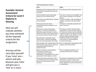 Here we will
indicate whether
you have achieved
all the required
criteria for the
assignment.
And you will be
very clear yourself
if you ‘miss’ one –
where and why
because your tutor
will give you a
‘tick’ or a ‘cross’
General assessment criteria):
Pass Refer
Addressed all the assignment tasks and
has therefore achieved all the learning
outcomes.
Not addressed all the assignment tasks.
Communicated meaning reasonably
clearly and in the required format.
The work is unclear and unreadable, and
has not been presented in the required
format.
Used mainly accurate grammar, spelling
and punctuation.
The work contains a high percentage of
spelling, punctuation and grammatical
errors.
Produced work which mostly
demonstrates logical organisation and
coherence.
The work is not logically organised and
lacks coherence.
Referred to a range of appropriate
sources in the text and used them to
effectively support discussion; made an
attempt to provide in-text citations and to
list sources using the Harvard method.
No evidence of wider reading. Where
appropriate sources have been referred
to, they have not been used to effectively
support discussion. No attempt has been
made to provide in-text citations or to list
sources using the Harvard method.
Demonstrated a reasonably sound
factual and/or conceptual knowledge
base and used appropriate terminology.
Presence of factual or conceptual
inaccuracies or misinterpretations.
Incorrect terminology.
Demonstrated a fair understanding of key
theories and/or best practice, which are
appropriately applied within the
assignment task.
Poor or inadequate understanding of key
theories and/or best practice.
Made an attempt to use recognised
techniques of analysis (e.g.
compare/contrast; evaluation;
differentiation; interpretation) from which
appropriate critical insights are drawn.
Poor or inadequate attempt to use
recognised techniques of analysis.
Constructed sound conclusions which
are clearly derived from evidence and/or
theory and/or best practice and/or
literature.
Conclusions or statements are not clearly
derived from evidence and/or theory
and/or best practice. Conclusions do not
follow logically from previous statements
or propositions.
Example: General
Assessment
Criteria for Level 5
Diploma in
Housing
 