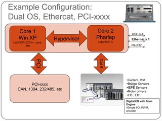 Example Configuration:
Dual OS, Ethercat, PCI-xxxx
    Core 1                            Core 2           USB x 4
    Win XP               Hypervisor   Pharlap          Ethernet x 1
 LabVIEW, C/C++, Java,                LabVIEW, C
         .Net                                          Rs-232




                                       Cat 5
                 PCI




                                                   •Current, Volt
          PCI-xxxx                                 •Bridge Sensors
                                                   •IEPE Sensors
    CAN, 1394, 232/485, etc                        •Motor drivers
                                                   •Etc., Etc.
                                                   Digital I/O with Scan
                                                   Engine
                                                   •Simple I/O, PWM,
                                                   encoder
 