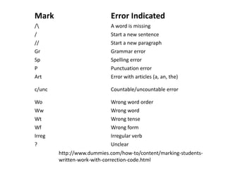 Mark                       Error Indicated
/                         A word is missing
/                          Start a new sentence
//                         Start a new paragraph
Gr                         Grammar error
Sp                         Spelling error
P                          Punctuation error
Art                        Error with articles (a, an, the)

c/unc                      Countable/uncountable error

Wo                         Wrong word order
Ww                         Wrong word
Wt                         Wrong tense
Wf                         Wrong form
Irreg                      Irregular verb
?                          Unclear
        http://www.dummies.com/how-to/content/marking-students-
        written-work-with-correction-code.html
 