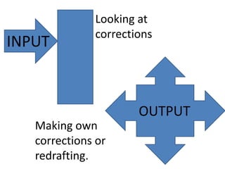 Looking at
              corrections
INPUT



                      OUTPUT
   Making own
   corrections or
   redrafting.
 