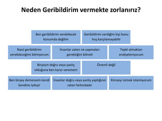 Ben geribildirim verebilecek
konumda değilim
Geribildirim verdiğim kişi bunu
hoş karşılamayabilir
Nasıl geribildirim
verebileceğimi bilmiyorum
İnsanlar zaten ne yapmaları
gerektiğini bilmeli
Tepki almaktan
endişeleniyorum
Birşeyin doğru veya yanlış
olduğuna ben karar veremem
Önemli değil
Ben birşey demezsem kendi
kendine iyileşir
İnsanlar doğru veya yanlış yaptığının
zaten farkındadır
Kimseyi üzmek istemiyorum
Neden Geribildirim vermekte zorlanırız?
 