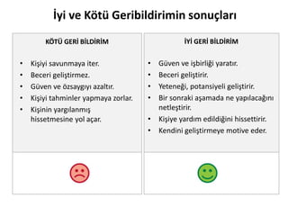 7
İyi ve Kötü Geribildirimin sonuçları
KÖTÜ GERİ BİLDİRİM
• Kişiyi savunmaya iter.
• Beceri geliştirmez.
• Güven ve özsaygıyı azaltır.
• Kişiyi tahminler yapmaya zorlar.
• Kişinin yargılanmış
hissetmesine yol açar.
İYİ GERİ BİLDİRİM
• Güven ve işbirliği yaratır.
• Beceri geliştirir.
• Yeteneği, potansiyeli geliştirir.
• Bir sonraki aşamada ne yapılacağını
netleştirir.
• Kişiye yardım edildiğini hissettirir.
• Kendini geliştirmeye motive eder.
 