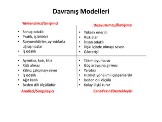 Davranış Modelleri
Dışavurumcu/İletişimci
CanaYakın/DestekleyiciAnalizci/Sorgulayıcı
• Sonuç odaklı
• Pratik, iş bitirici
• Rasyoneldirler, ayrıntılarla
uğraşmazlar
• İş odaklı
• Yüksek enerjili
• Risk alan
• İnsan odaklı
• İlişki içinde olmayı seven
• Gösterişli
• Ayrıntıcı, katı, titiz
• Risk almaz
• Yalnız çalışmayı sever
• İş odaklı
• Ağır kanlı
• Beden dili ölçülüdür
Yönlendirici/Girişimci
• Takım oyuncusu
• Güç arayışına girmez
• Yaratıcı
• Hizmet yönelimli çalışanlardır
• Beden dili ölçülü
• Kolay ilişki kurar
 