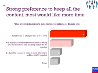 +
    Strong preference to keep all the
    content, most would like more time
             ‘This event did not run to time (sincere apologies). Should we:’



                                                                                18
           Reschedule to a longer time slot or slots


    Run through the content more quickly, allowing
                                                                 11
      time for questions and finishing within the 90
                                            minutes


    Reduce the content to make it more interactive         5
                           and keep to 90 minutes


                                                       4
                                              Other
 