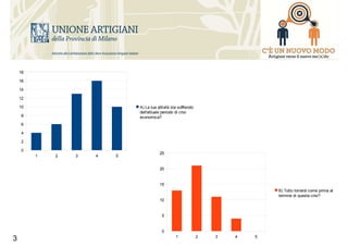 3
1 2 3 4 5
0
2
4
6
8
10
12
14
16
18
A) La tua attività sta soffrendo
dell'attuale periodo di crisi
economica?
1 2 3 4 5
0
5
10
15
20
25
B) Tutto tornerà come prima al
termine di questa crisi?
 