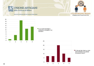 4
1 2 3 4 5
0
2
4
6
8
10
12
14
16
18
20
C) Le nuove tecnologie ti
aiuteranno a sviluppare il tuo
business?
1 2 3 4 5
0
5
10
15
20
25
D) Hai già idee chiare su come
potrà cambiare la tua attività
nel prossimo futuro?
 