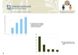 5
1 2 3 4 5
0
2
4
6
8
10
12
14
16
18
E) Quanto pensi sia importante
investire per dotarsi di capacità
di marketing e commerciali
superiori a quelle attuali?
1 2 3 4 5
0
5
10
15
20
25
30
F) Hai già delle idee su come
sfruttare le opportunità di Expo
2015?
 