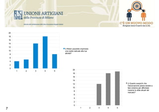 7
1 2 3 4 5
0
2
4
6
8
10
12
14
16
18
20
I) Ritieni possibile imprimere
una svolta radicale alla tua
attività?
1 2 3 4 5
0
2
4
6
8
10
12
14
16
18
20
J) Quanto auspichi che
l'associazione possa aiutare a
fare sistema per affrontare
insieme le sfide attuali del
mercato?
 