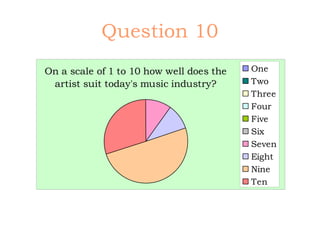 Question 10
On a scale of 1 to 10 how well does the   One
 artist suit today's music industry?      Two
                                          Three
                                          Four
                                          Five
                                          Six
                                          Seven
                                          Eight
                                          Nine
                                          Ten
 