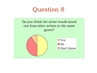 Question 8
Do you think the artist would stand
 out from other artists in the same
              genre?


                        Yes
                        No
                        Don't know
 